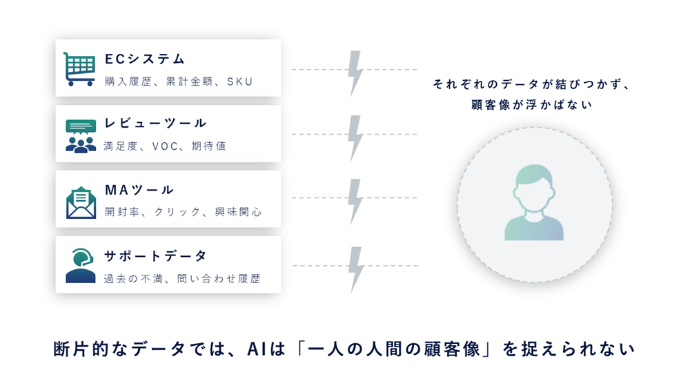 断片的なデータでは顧客像を捉えられない