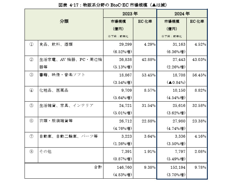 アパレルEC市場の動向【令和6年度】