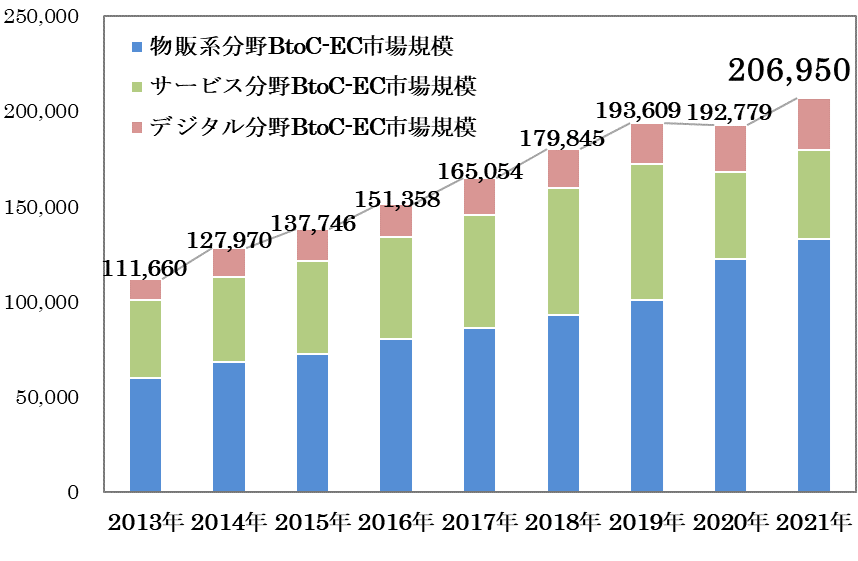 日本国内におけるEC市場の現状