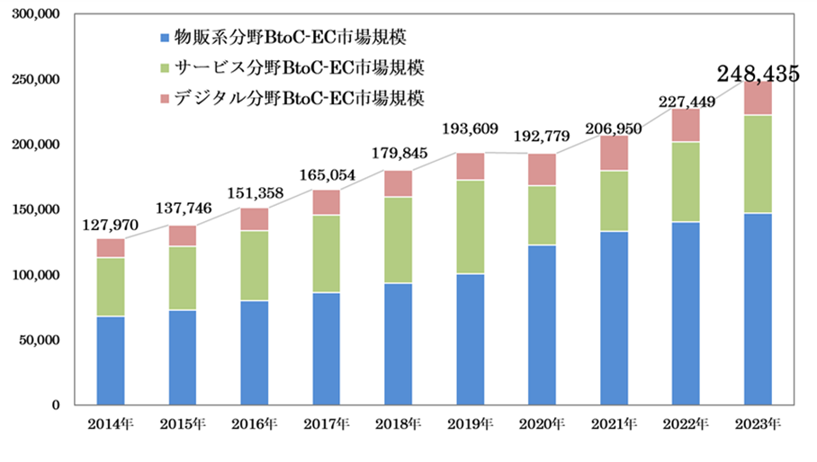 日本国内におけるEC市場の現状