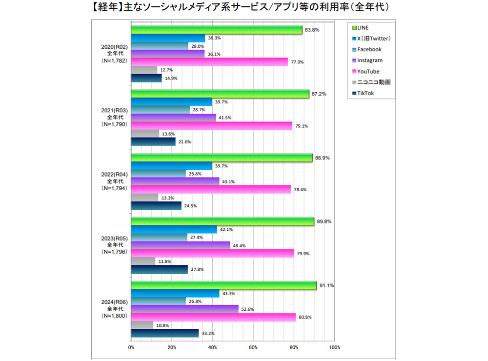 アクティブユーザー数が年々増加