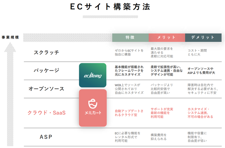 ECサイト構築プラットフォームの種類