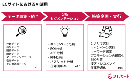 ECサイトにおけるAI活用例