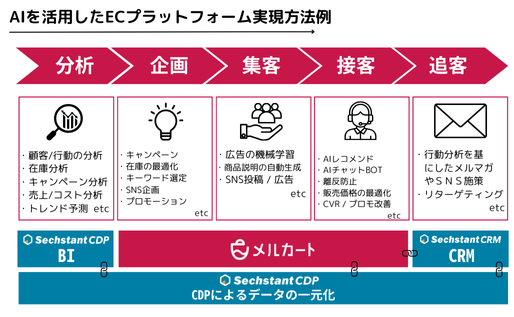 AIを活用したEC実現方法例