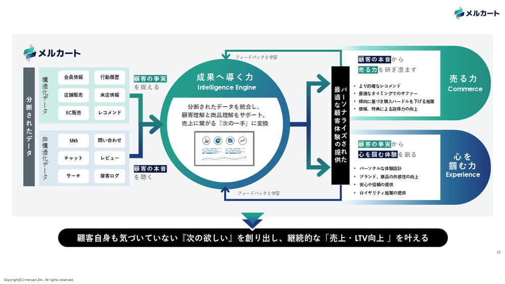 データ統合とAI活用