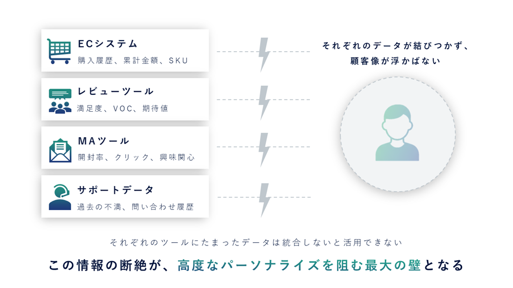 バラバラなツールがデータのサイロ化を起こす