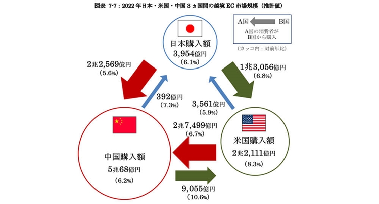 日本・アメリカ・中国における越境EC市場規模