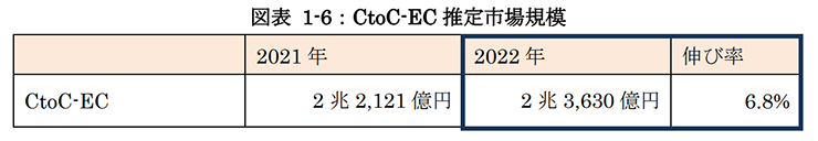 CtoC-EC市場規模