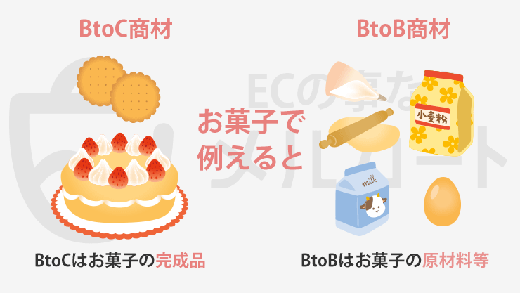 BtoB商材とBtoC商材の比較図