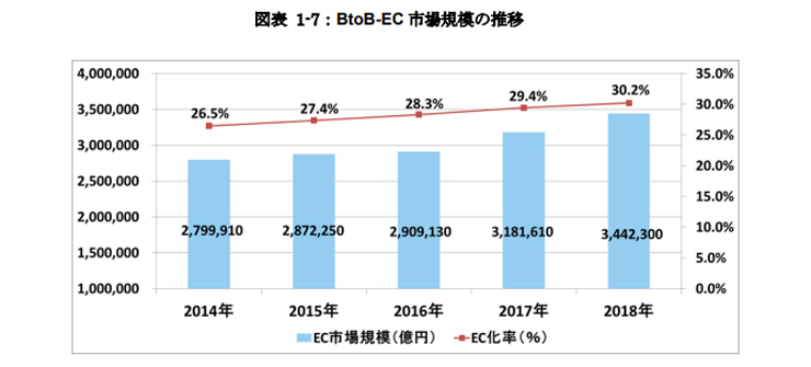 BtoB-EC市場規模