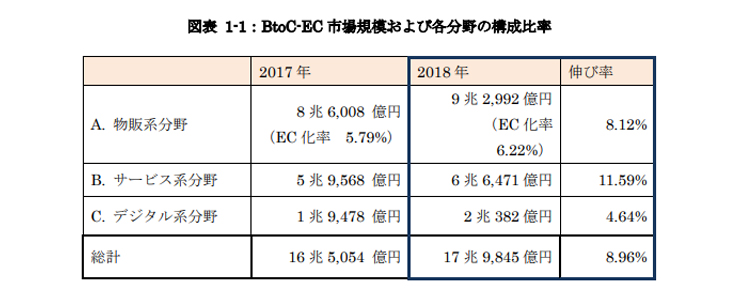 BtoC-EC市場規模