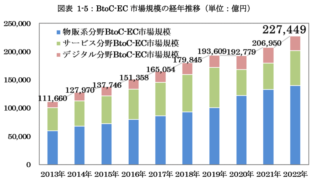 BtoC ECの市場規模