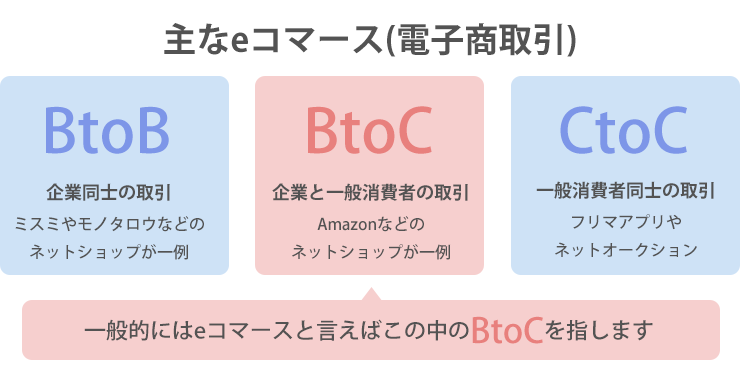 BtoB、BtoC、CtoCの違い図