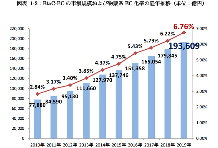 日本のEC伸び率