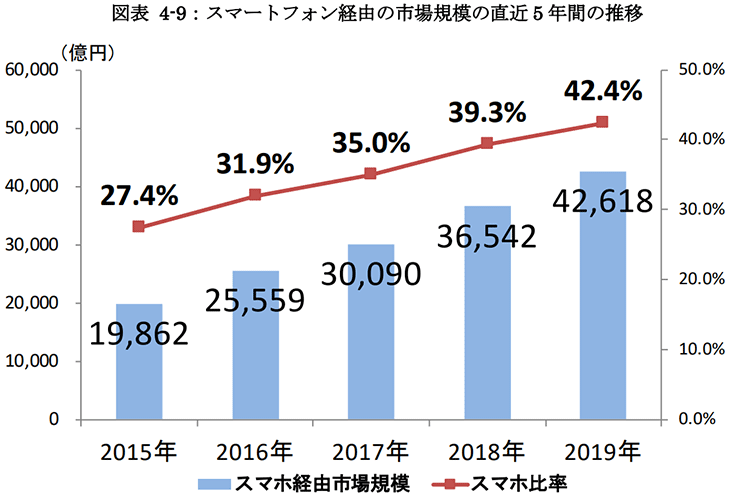 スマホ経由のEC市場アクセス推移