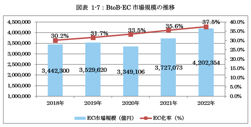 BtoB EC市場規模の推移