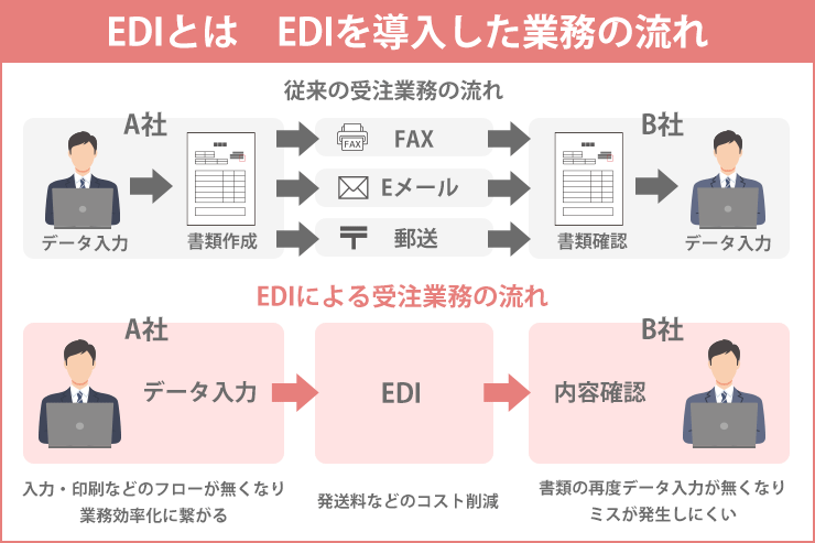 EDIと従来の業務フロー比較図