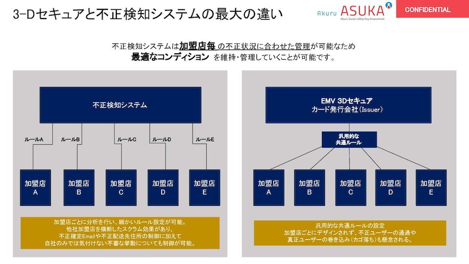 3-Dセキュアと不正検知システムの違い図