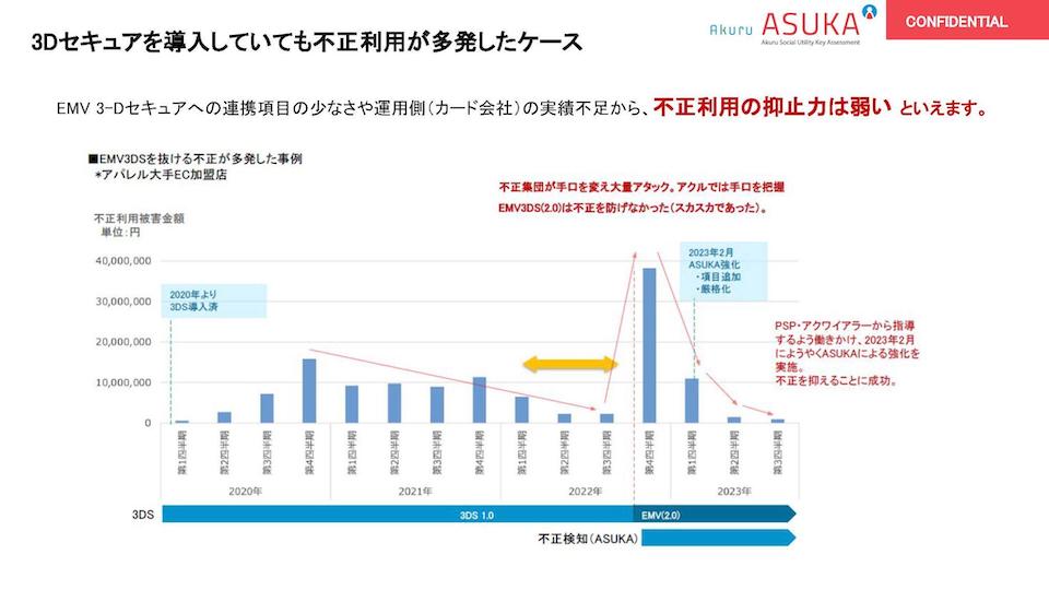 3Dセキュアを導入しても不正利用が多発したケース 図