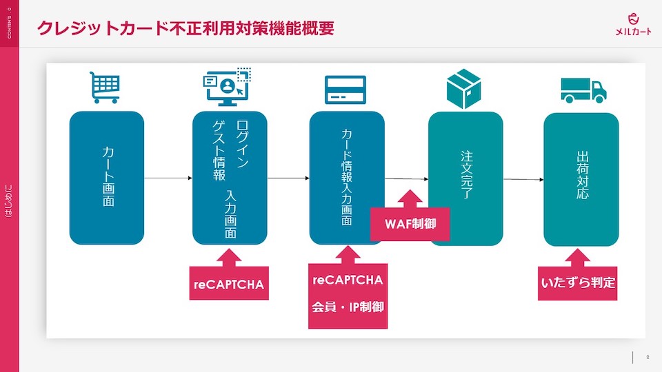 クレジットカード不正利用対策機能概要の図