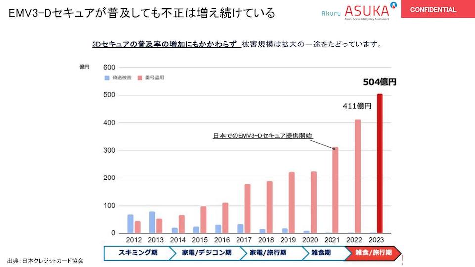 3Dセキュアが普及しても不正利用が増えてる 図