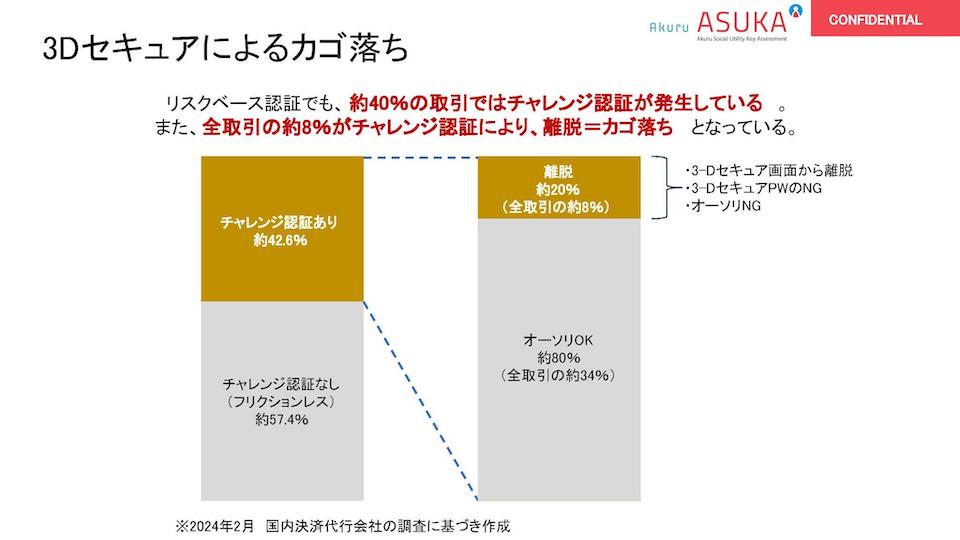 3Dセキュアによるかごおち状況の図