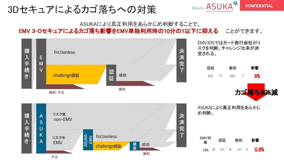 3Dセキュアによるかごおち対策の図