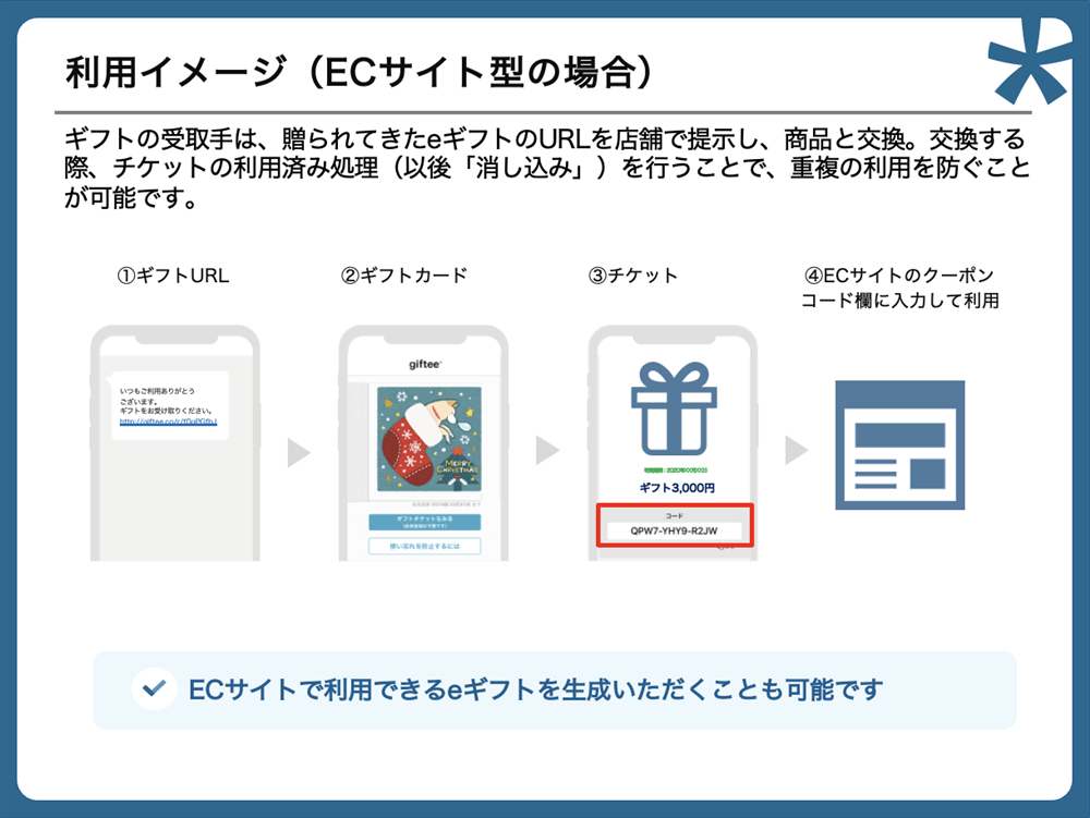 eギフト、ECサイトでの利用イメージ