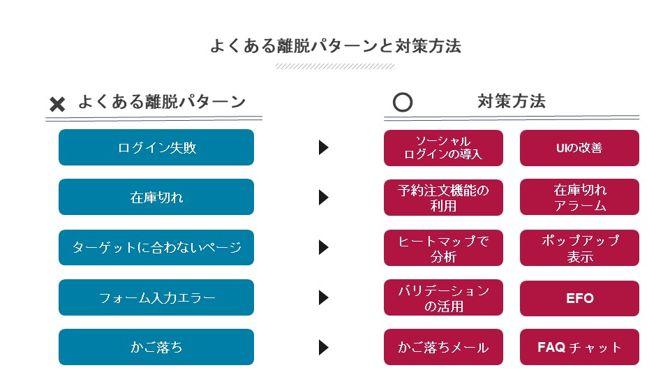 よくある離脱のパターンと対策方法 図