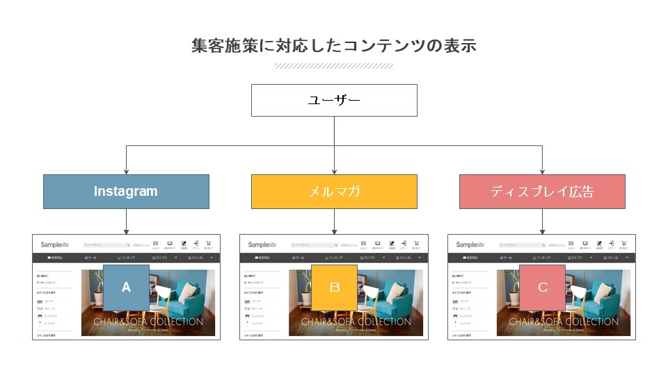 集客施策に対応したコンテンツ表示 イメージ図