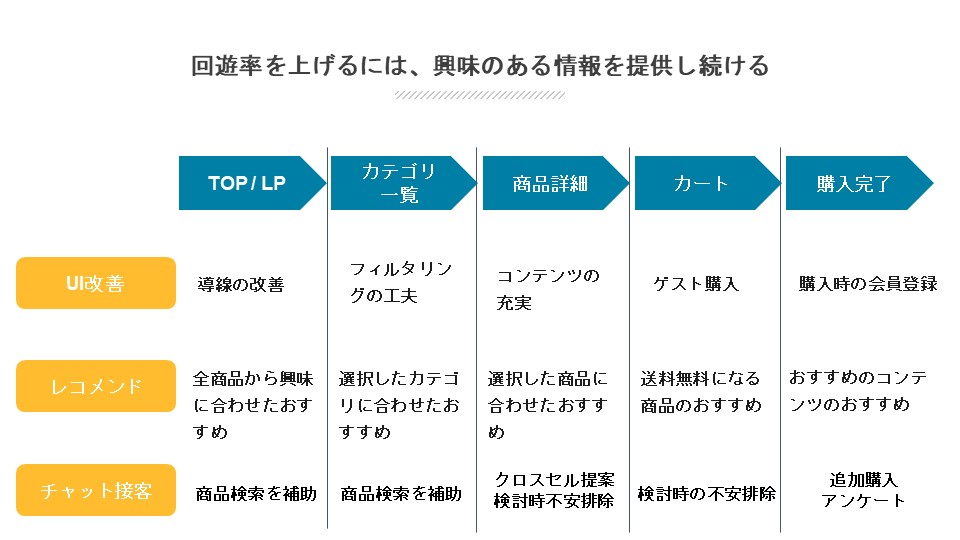 回遊率を上げるには？ 興味のある情報を提供し続けるイメージ図