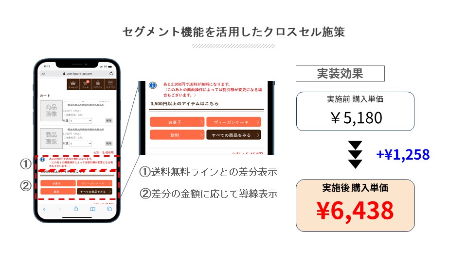 セグメント機能を活用したクロスセル施策の効果イメージ図