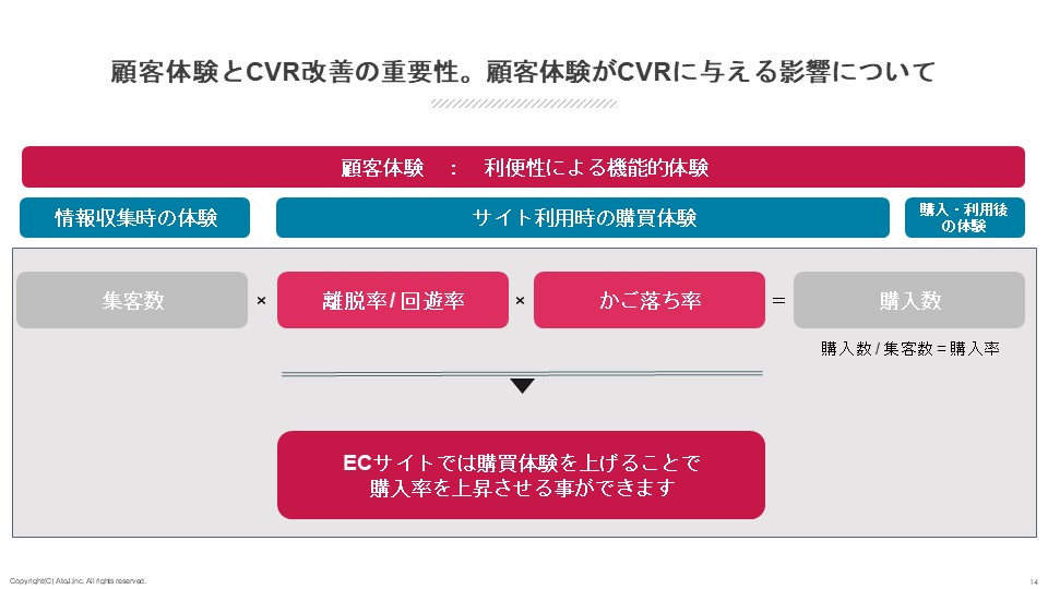 顧客体験とCVR改善の重要性と顧客体験がCVRに与える影響について 図