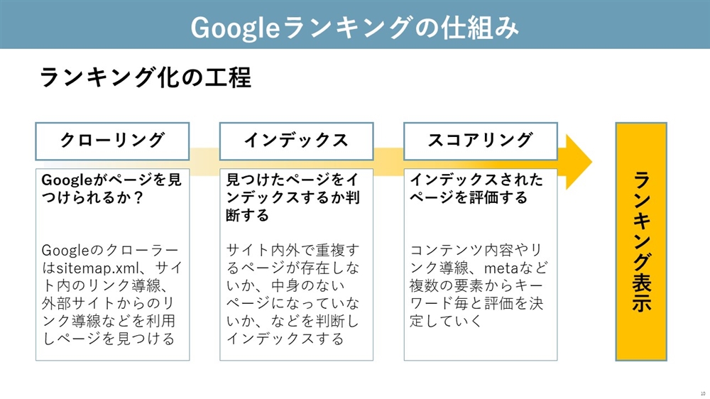 ランキング工程の図