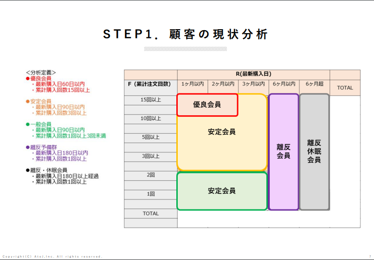 STEP1顧客の現状分析