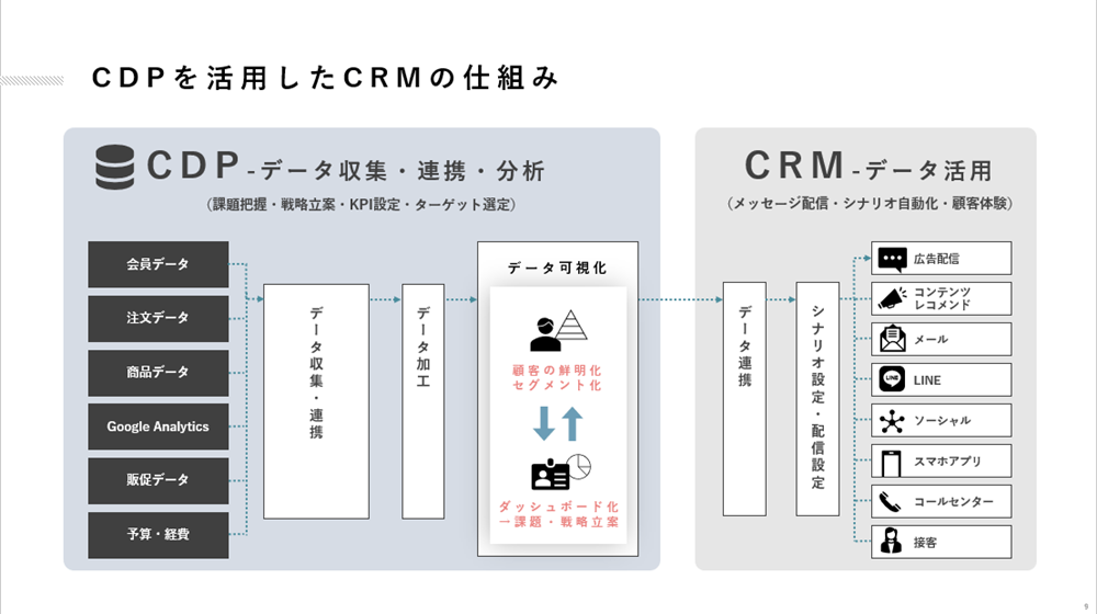 CDPを活用したCRMの仕組み図版
