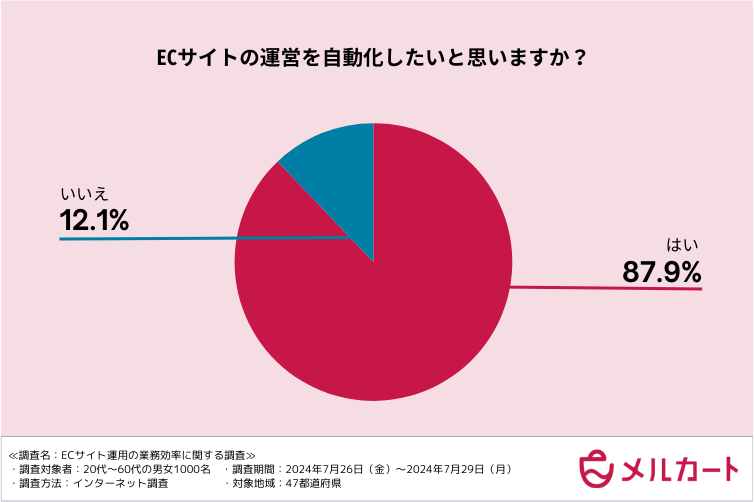 調査結果グラフ1