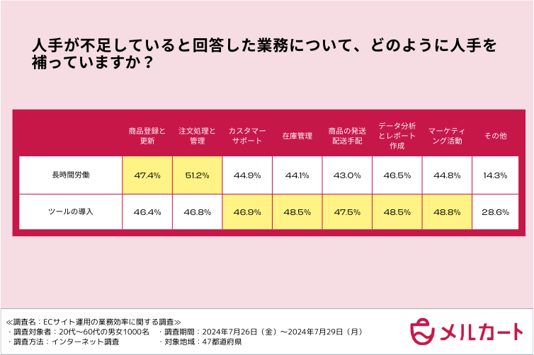 人手が不足してると回答した業務でどのように人でを補ってるのか 図