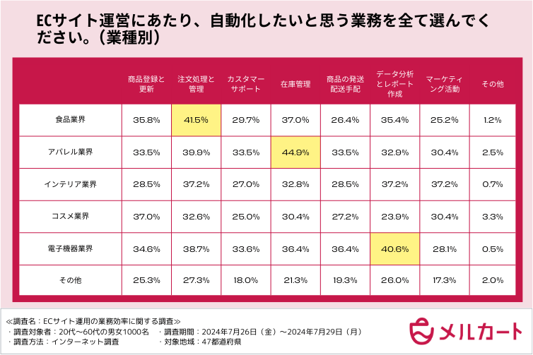 ECにおいて自動化したいと思う業務