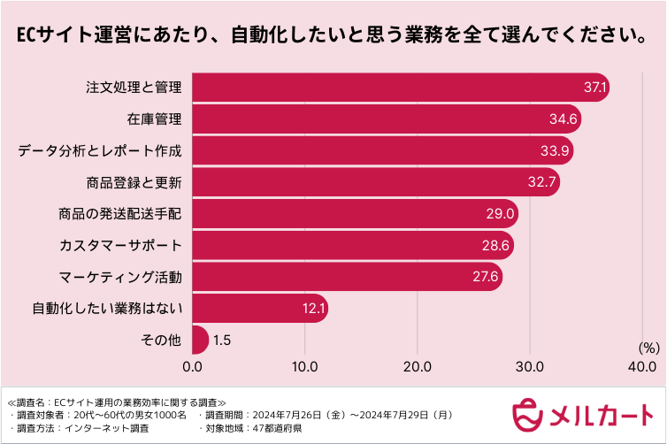 調査結果グラフ3