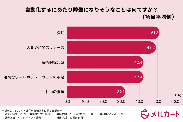 自動化にあたり障壁になりそうなこと 図