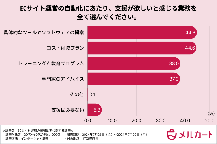 ECにおいて支援して欲しいと思う業務