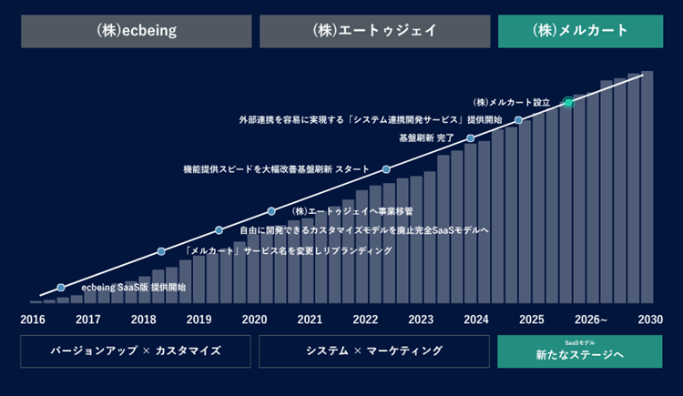 メルカートの軌跡