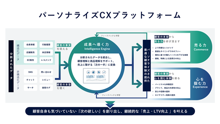 パーソナライズCXプラットフォーム