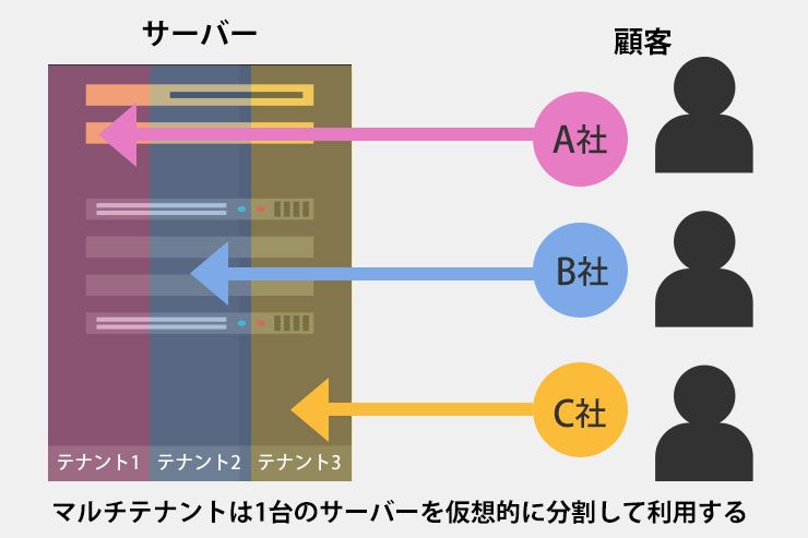 マルチテナントの図