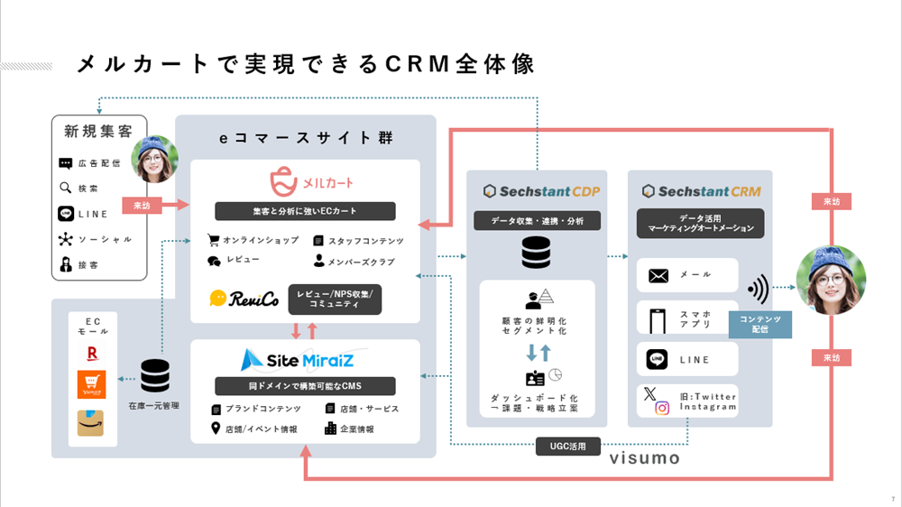 メルカートで実現できるCRMの全体像図版