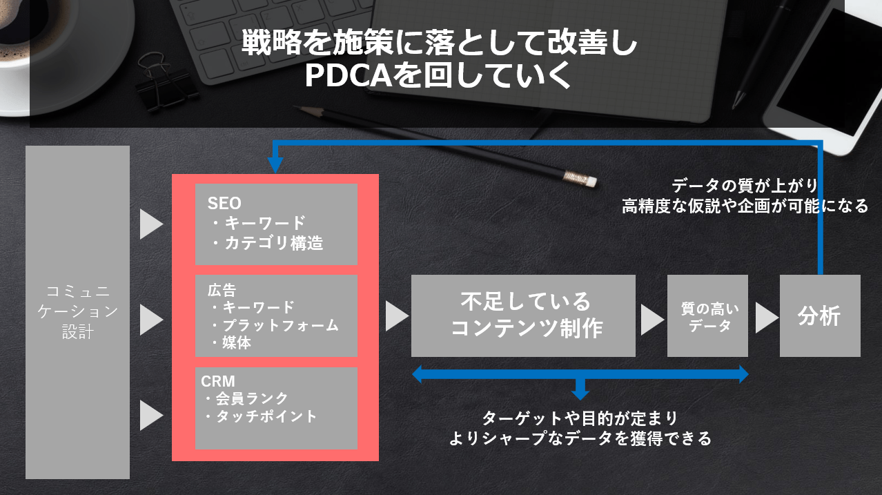 PDCAを回していく図