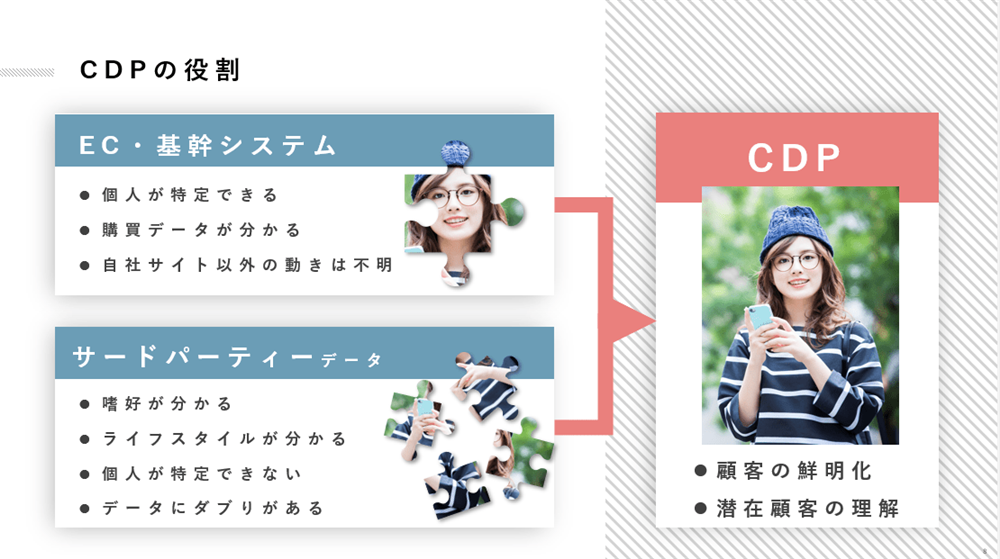 CDPの役割図版
