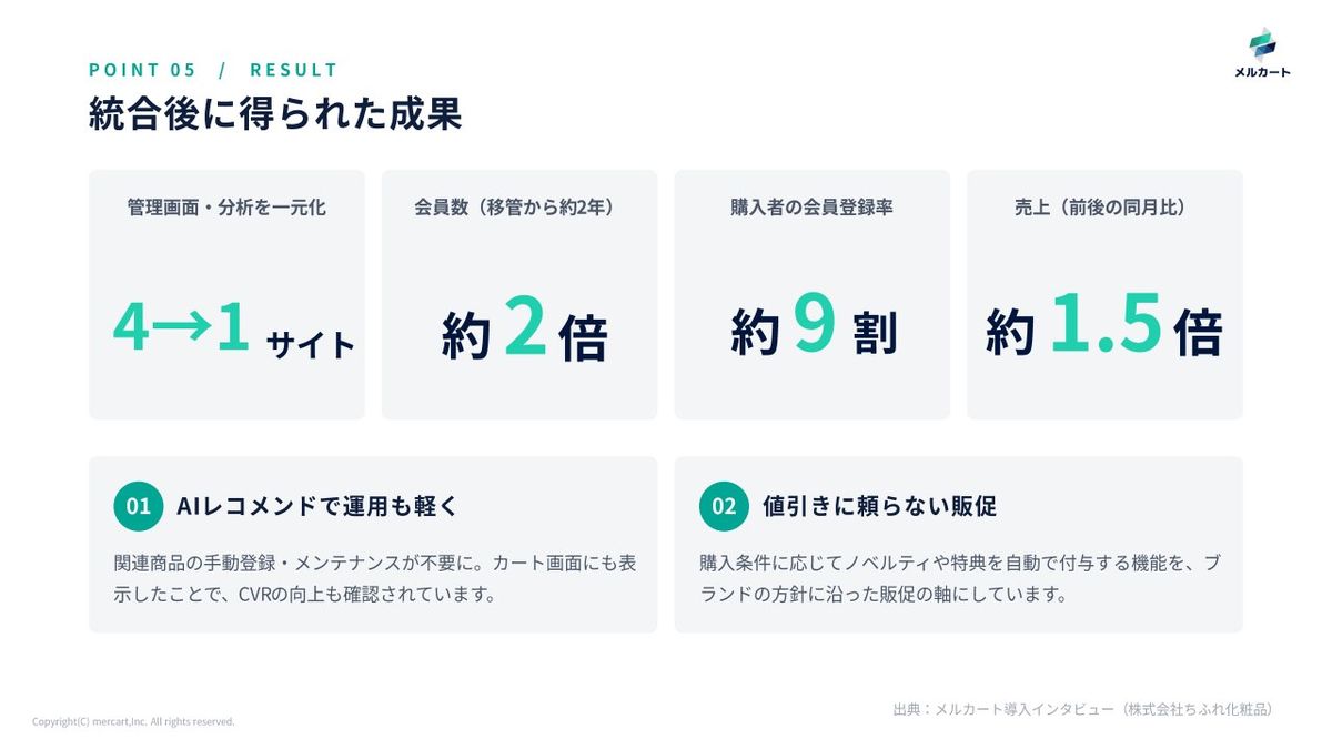ちふれ化粧品様の統合後の成果。4サイトを1つに、会員数約2倍、売上約1.5倍