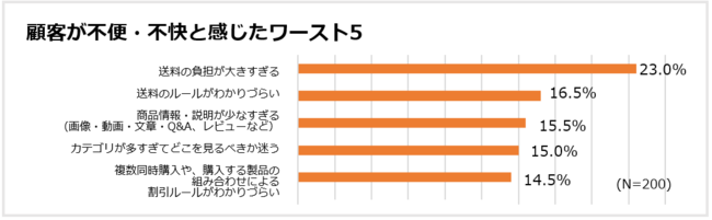 顧客が不便・不快と感じたワースト5